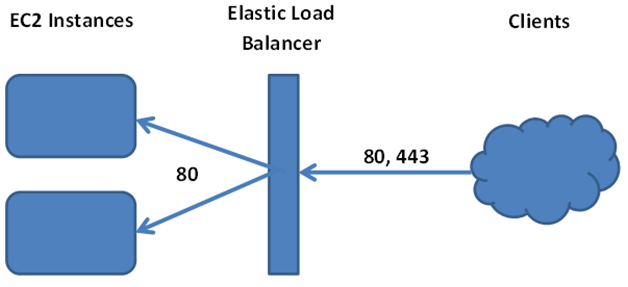 Elastic Load Balancing